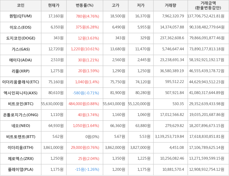 비트코인, 퀀텀, 이오스, 도지코인, 가스, 에이다, 리플, 이더리움클래식, 엑시인피니티, 온톨로지가스, 네오, 비트토렌트, 이더리움, 제로엑스, 플레이댑