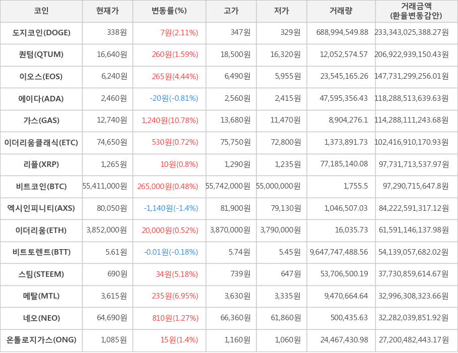 비트코인, 도지코인, 퀀텀, 이오스, 에이다, 가스, 이더리움클래식, 리플, 엑시인피니티, 이더리움, 비트토렌트, 스팀, 메탈, 네오, 온톨로지가스