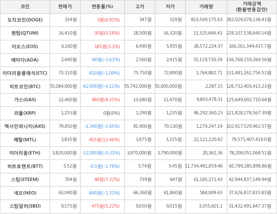 비트코인, 도지코인, 퀀텀, 이오스, 에이다, 이더리움클래식, 가스, 리플, 엑시인피니티, 메탈, 이더리움, 비트토렌트, 스팀, 네오, 스팀달러