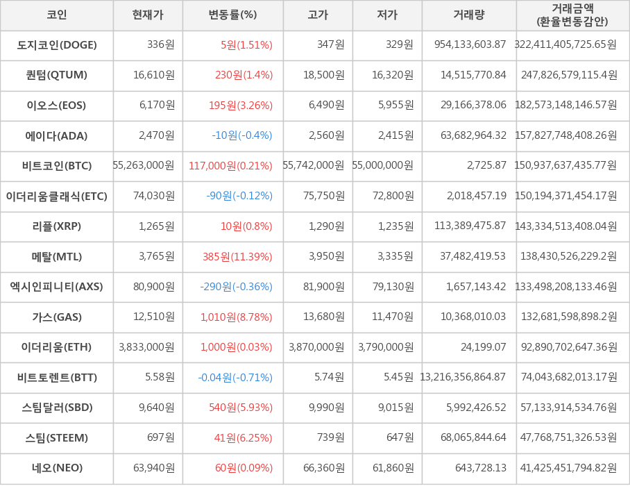 비트코인, 도지코인, 퀀텀, 이오스, 에이다, 이더리움클래식, 리플, 메탈, 엑시인피니티, 가스, 이더리움, 비트토렌트, 스팀달러, 스팀, 네오