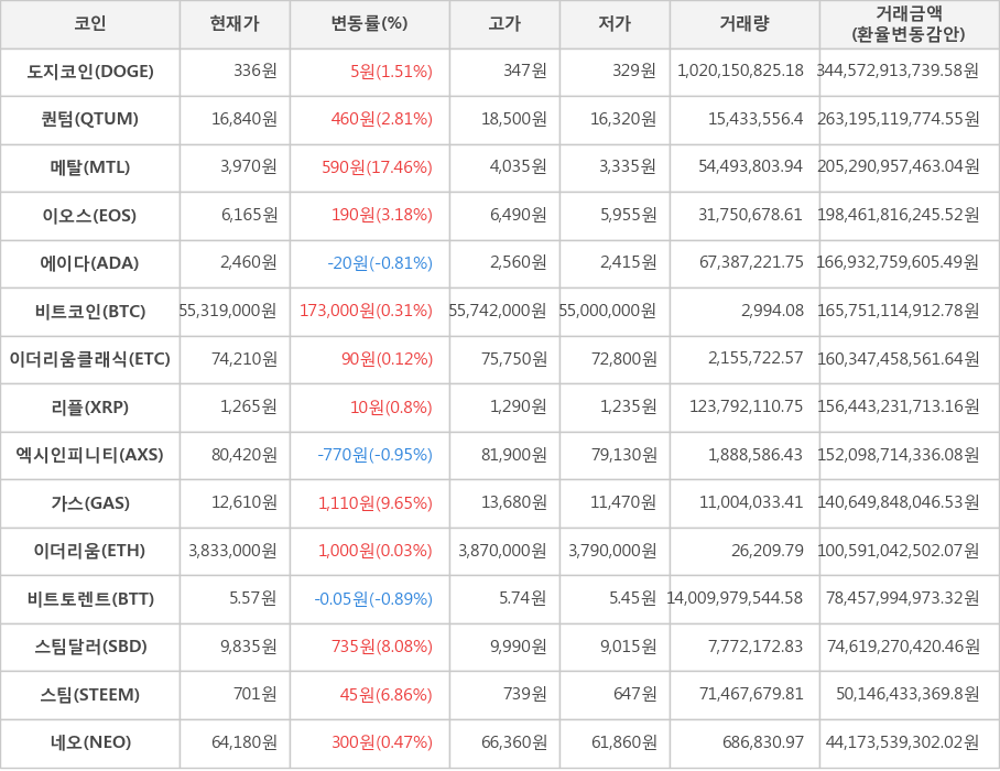 비트코인, 도지코인, 퀀텀, 메탈, 이오스, 에이다, 이더리움클래식, 리플, 엑시인피니티, 가스, 이더리움, 비트토렌트, 스팀달러, 스팀, 네오