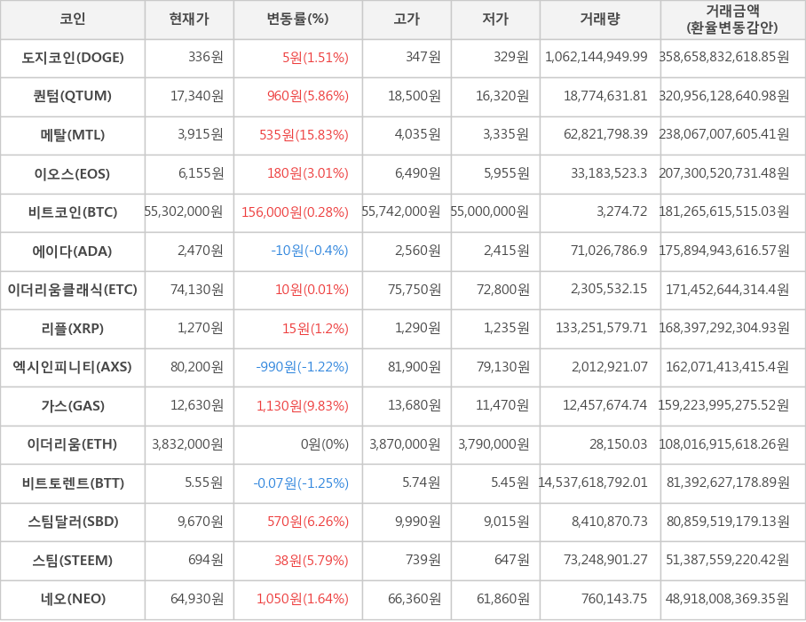 비트코인, 도지코인, 퀀텀, 메탈, 이오스, 에이다, 이더리움클래식, 리플, 엑시인피니티, 가스, 이더리움, 비트토렌트, 스팀달러, 스팀, 네오