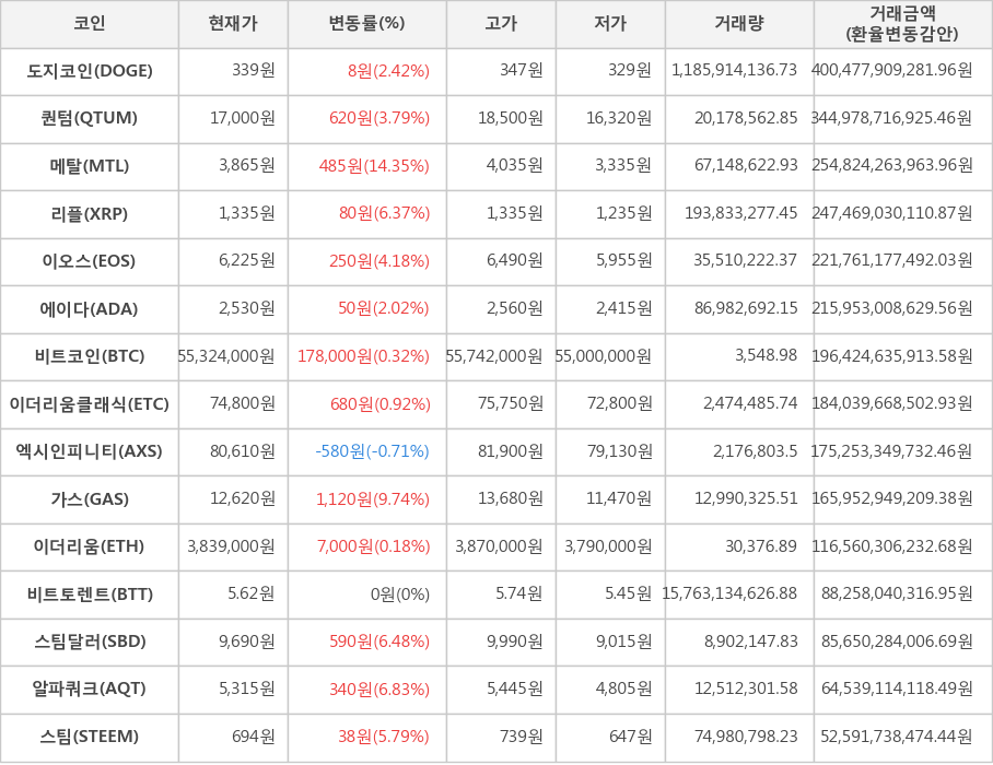 비트코인, 도지코인, 퀀텀, 메탈, 리플, 이오스, 에이다, 이더리움클래식, 엑시인피니티, 가스, 이더리움, 비트토렌트, 스팀달러, 알파쿼크, 스팀