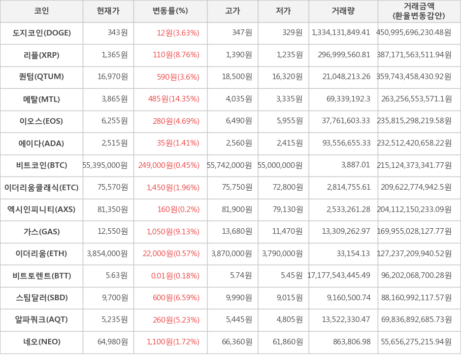 비트코인, 도지코인, 리플, 퀀텀, 메탈, 이오스, 에이다, 이더리움클래식, 엑시인피니티, 가스, 이더리움, 비트토렌트, 스팀달러, 알파쿼크, 네오