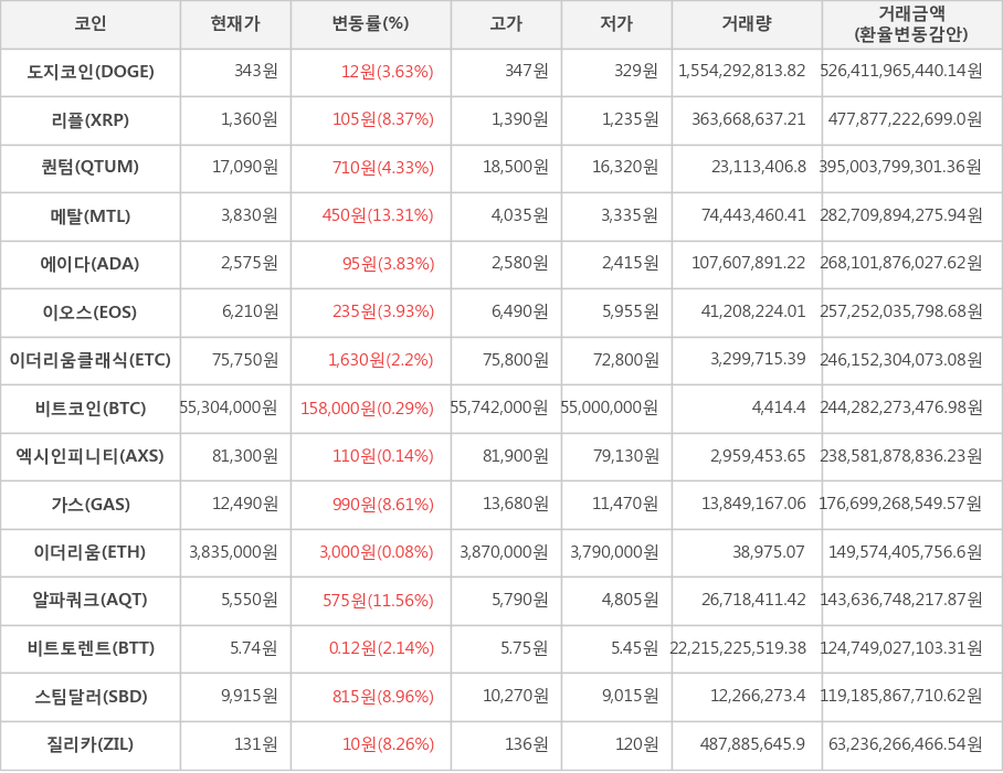 비트코인, 도지코인, 리플, 퀀텀, 메탈, 에이다, 이오스, 이더리움클래식, 엑시인피니티, 가스, 이더리움, 알파쿼크, 비트토렌트, 스팀달러, 질리카