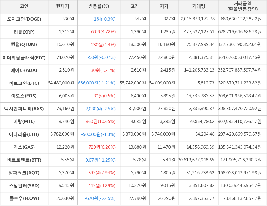 비트코인, 도지코인, 리플, 퀀텀, 이더리움클래식, 에이다, 이오스, 엑시인피니티, 메탈, 이더리움, 가스, 비트토렌트, 알파쿼크, 스팀달러, 플로우