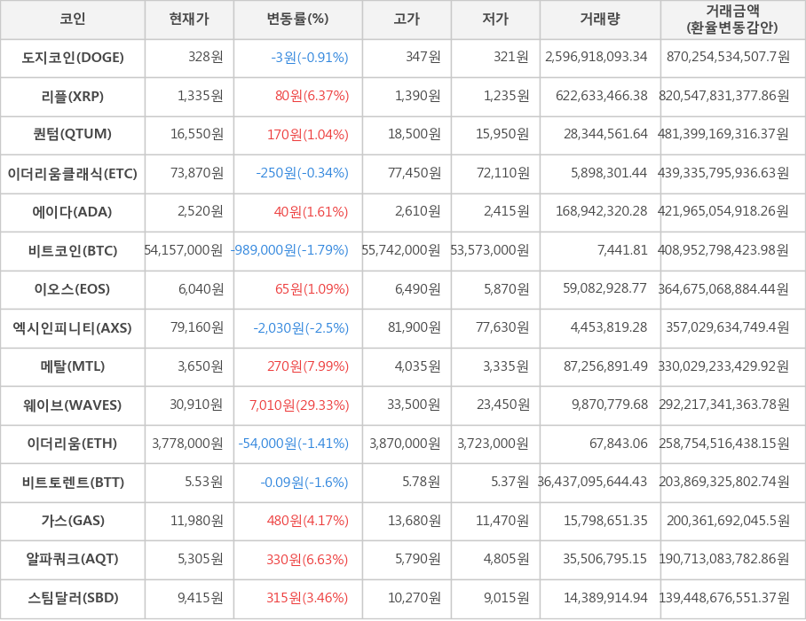 비트코인, 도지코인, 리플, 퀀텀, 이더리움클래식, 에이다, 이오스, 엑시인피니티, 메탈, 웨이브, 이더리움, 비트토렌트, 가스, 알파쿼크, 스팀달러