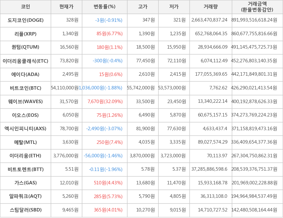 비트코인, 도지코인, 리플, 퀀텀, 이더리움클래식, 에이다, 웨이브, 이오스, 엑시인피니티, 메탈, 이더리움, 비트토렌트, 가스, 알파쿼크, 스팀달러