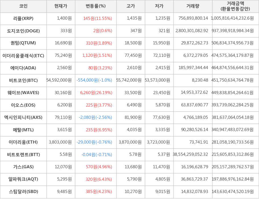 비트코인, 리플, 도지코인, 퀀텀, 이더리움클래식, 에이다, 웨이브, 이오스, 엑시인피니티, 메탈, 이더리움, 비트토렌트, 가스, 알파쿼크, 스팀달러