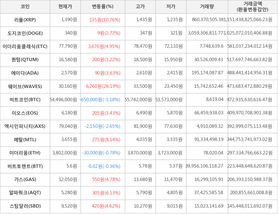 비트코인, 리플, 도지코인, 이더리움클래식, 퀀텀, 에이다, 웨이브, 이오스, 엑시인피니티, 메탈, 이더리움, 비트토렌트, 가스, 알파쿼크, 스팀달러