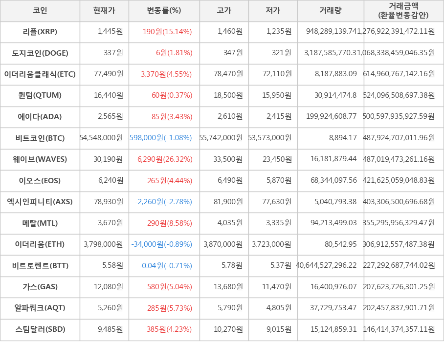 비트코인, 리플, 도지코인, 이더리움클래식, 퀀텀, 에이다, 웨이브, 이오스, 엑시인피니티, 메탈, 이더리움, 비트토렌트, 가스, 알파쿼크, 스팀달러