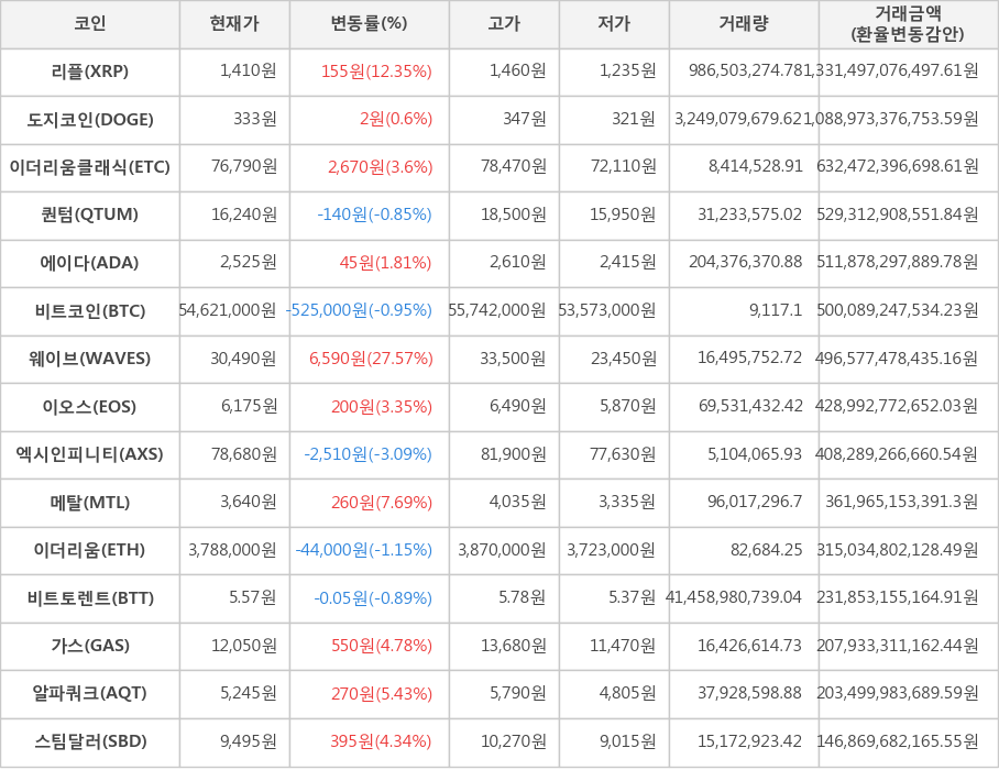 비트코인, 리플, 도지코인, 이더리움클래식, 퀀텀, 에이다, 웨이브, 이오스, 엑시인피니티, 메탈, 이더리움, 비트토렌트, 가스, 알파쿼크, 스팀달러