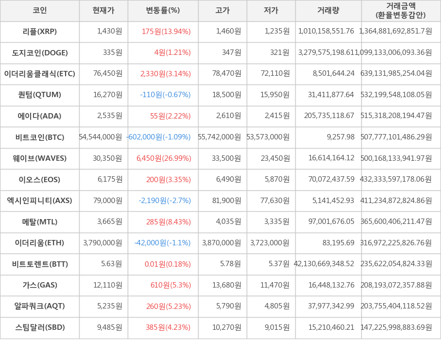 비트코인, 리플, 도지코인, 이더리움클래식, 퀀텀, 에이다, 웨이브, 이오스, 엑시인피니티, 메탈, 이더리움, 비트토렌트, 가스, 알파쿼크, 스팀달러