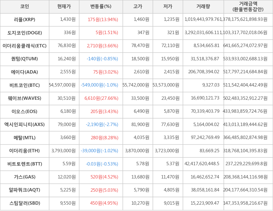 비트코인, 리플, 도지코인, 이더리움클래식, 퀀텀, 에이다, 웨이브, 이오스, 엑시인피니티, 메탈, 이더리움, 비트토렌트, 가스, 알파쿼크, 스팀달러