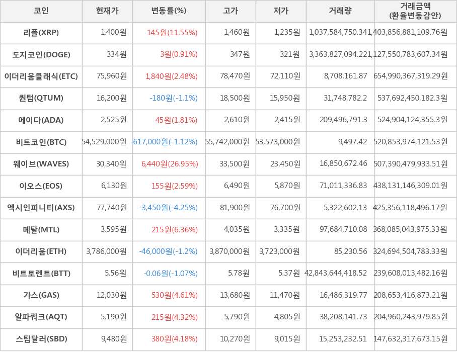 비트코인, 리플, 도지코인, 이더리움클래식, 퀀텀, 에이다, 웨이브, 이오스, 엑시인피니티, 메탈, 이더리움, 비트토렌트, 가스, 알파쿼크, 스팀달러