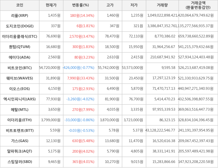 비트코인, 리플, 도지코인, 이더리움클래식, 퀀텀, 에이다, 웨이브, 이오스, 엑시인피니티, 메탈, 이더리움, 비트토렌트, 가스, 알파쿼크, 스팀달러