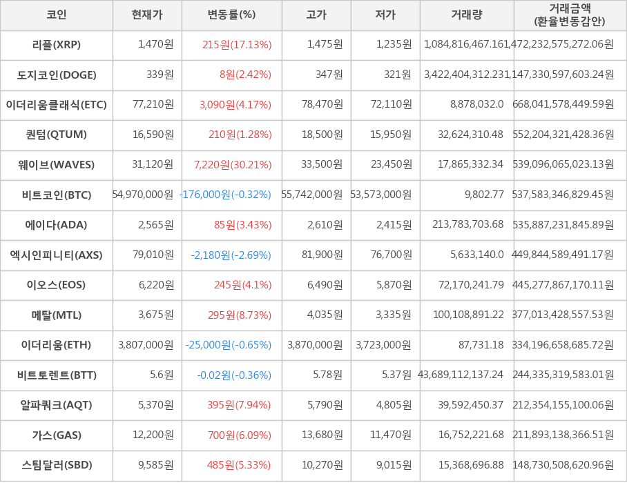 비트코인, 리플, 도지코인, 이더리움클래식, 퀀텀, 웨이브, 에이다, 엑시인피니티, 이오스, 메탈, 이더리움, 비트토렌트, 알파쿼크, 가스, 스팀달러