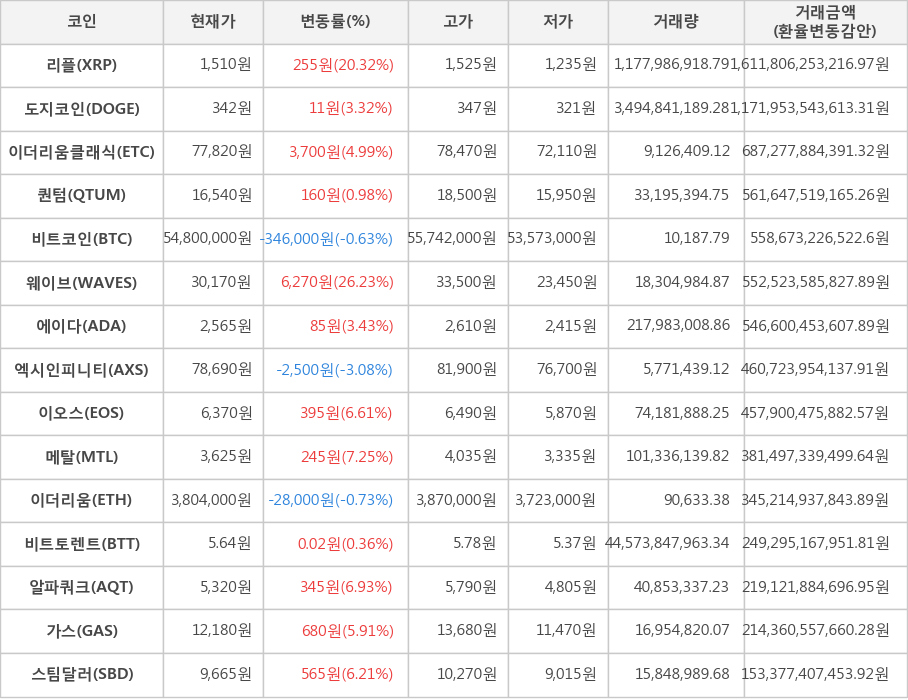 비트코인, 리플, 도지코인, 이더리움클래식, 퀀텀, 웨이브, 에이다, 엑시인피니티, 이오스, 메탈, 이더리움, 비트토렌트, 알파쿼크, 가스, 스팀달러