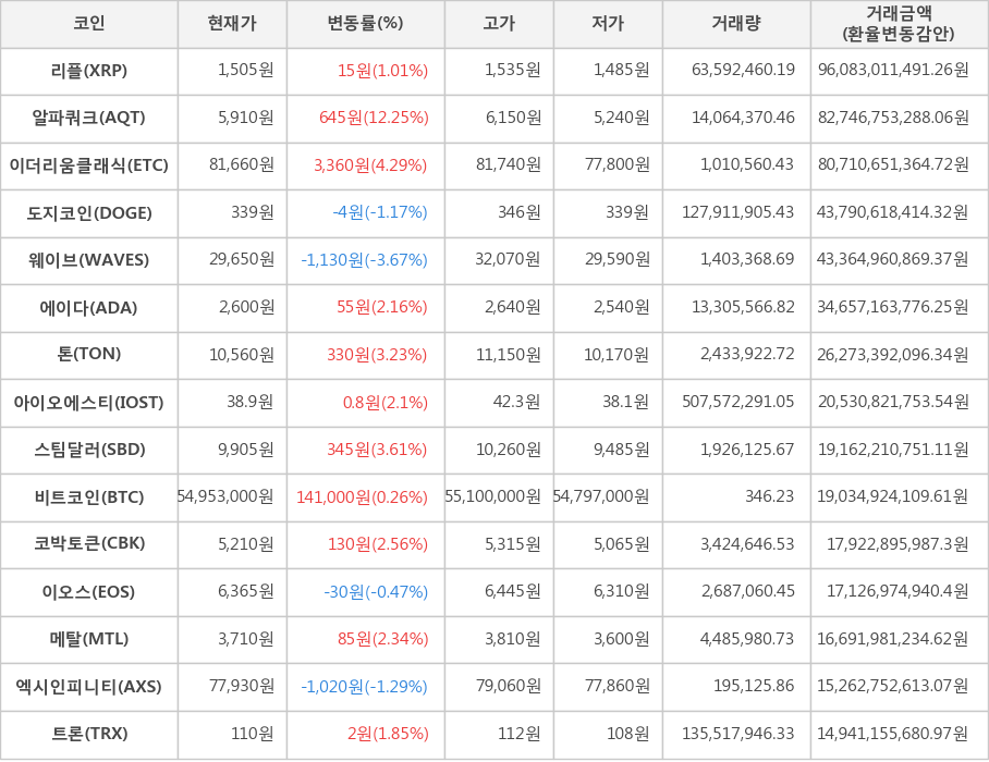 비트코인, 리플, 알파쿼크, 이더리움클래식, 도지코인, 웨이브, 에이다, 톤, 아이오에스티, 스팀달러, 코박토큰, 이오스, 메탈, 엑시인피니티, 트론