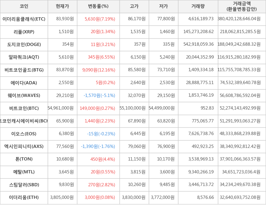 비트코인, 이더리움클래식, 리플, 도지코인, 알파쿼크, 비트코인골드, 에이다, 웨이브, 비트코인캐시에이비씨, 이오스, 엑시인피니티, 톤, 메탈, 스팀달러, 이더리움