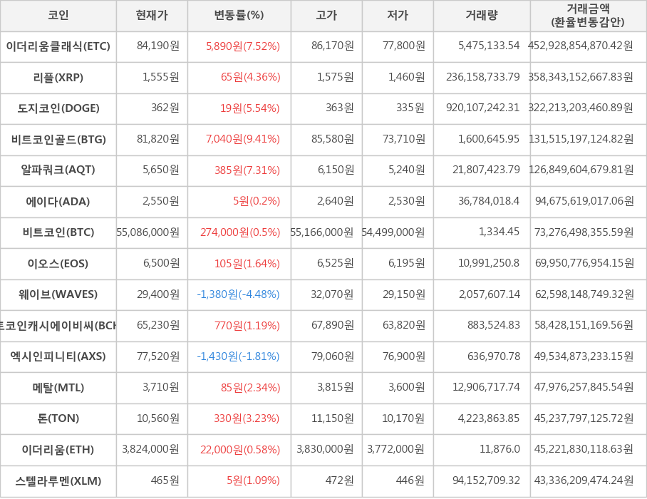 비트코인, 이더리움클래식, 리플, 도지코인, 비트코인골드, 알파쿼크, 에이다, 이오스, 웨이브, 비트코인캐시에이비씨, 엑시인피니티, 메탈, 톤, 이더리움, 스텔라루멘