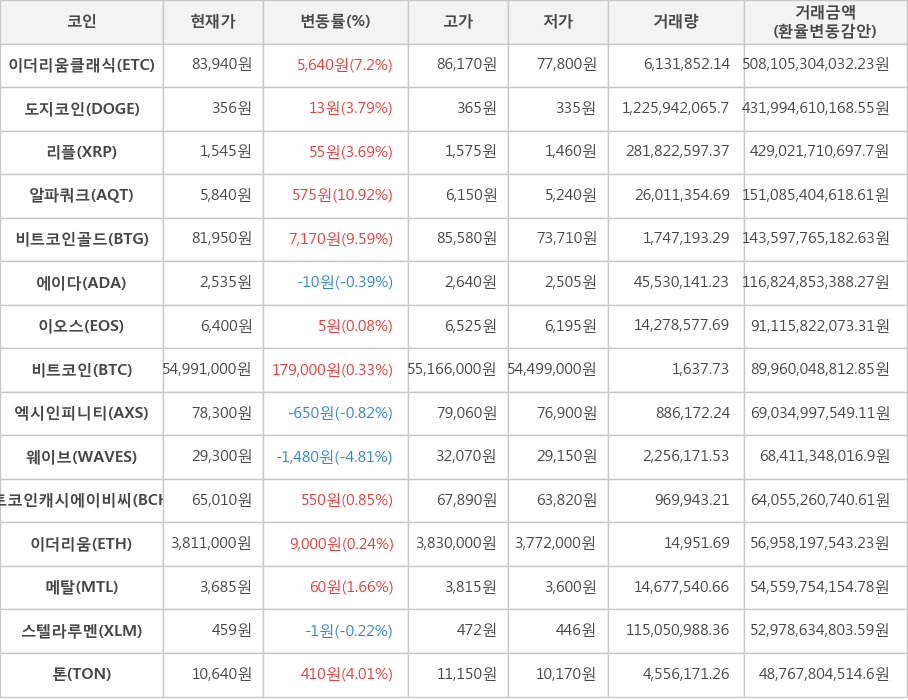 비트코인, 이더리움클래식, 도지코인, 리플, 알파쿼크, 비트코인골드, 에이다, 이오스, 엑시인피니티, 웨이브, 비트코인캐시에이비씨, 이더리움, 메탈, 스텔라루멘, 톤