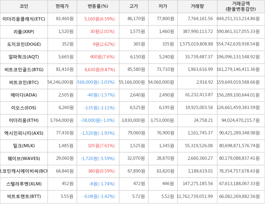 비트코인, 이더리움클래식, 리플, 도지코인, 알파쿼크, 비트코인골드, 에이다, 이오스, 이더리움, 엑시인피니티, 밀크, 웨이브, 비트코인캐시에이비씨, 스텔라루멘, 비트토렌트