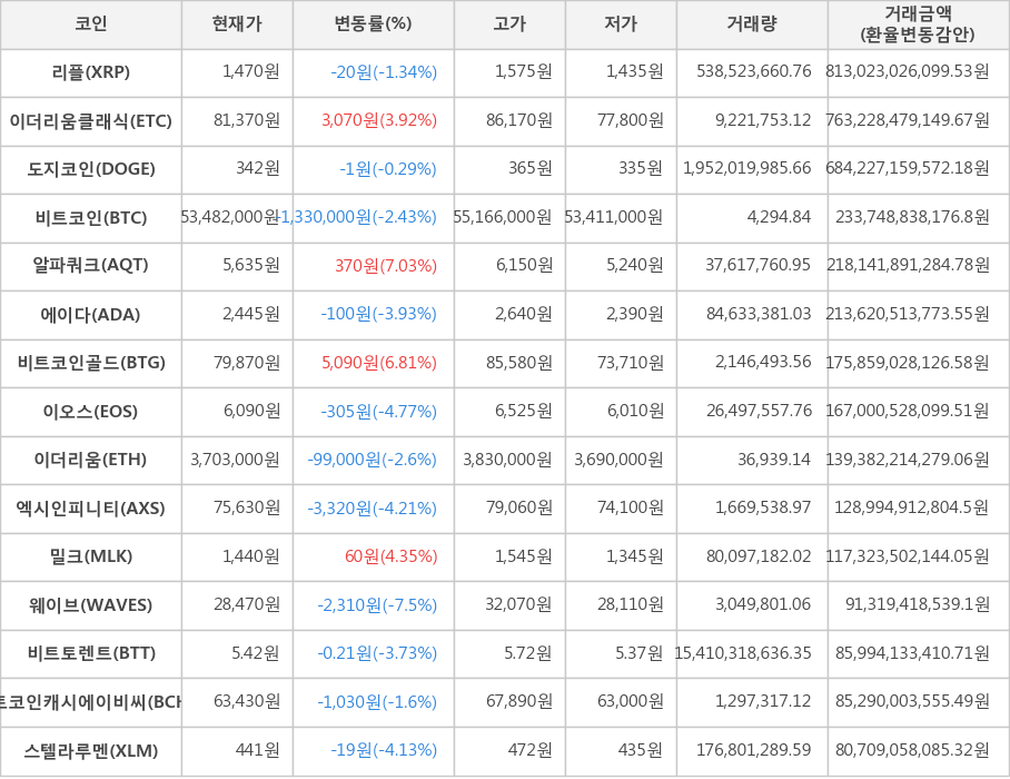 비트코인, 리플, 이더리움클래식, 도지코인, 알파쿼크, 에이다, 비트코인골드, 이오스, 이더리움, 엑시인피니티, 밀크, 웨이브, 비트토렌트, 비트코인캐시에이비씨, 스텔라루멘