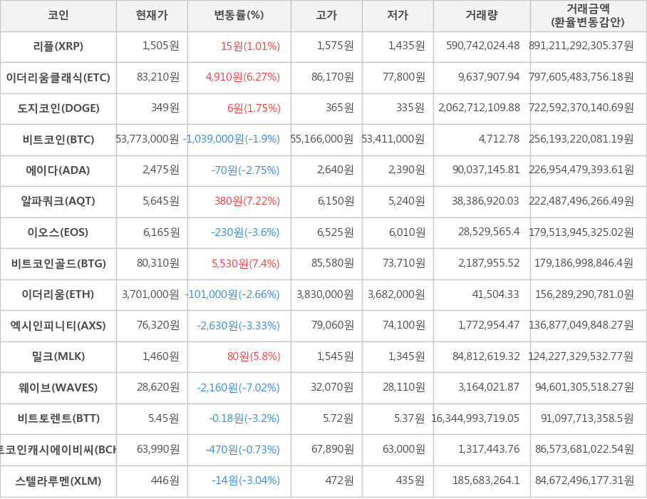 비트코인, 리플, 이더리움클래식, 도지코인, 에이다, 알파쿼크, 이오스, 비트코인골드, 이더리움, 엑시인피니티, 밀크, 웨이브, 비트토렌트, 비트코인캐시에이비씨, 스텔라루멘