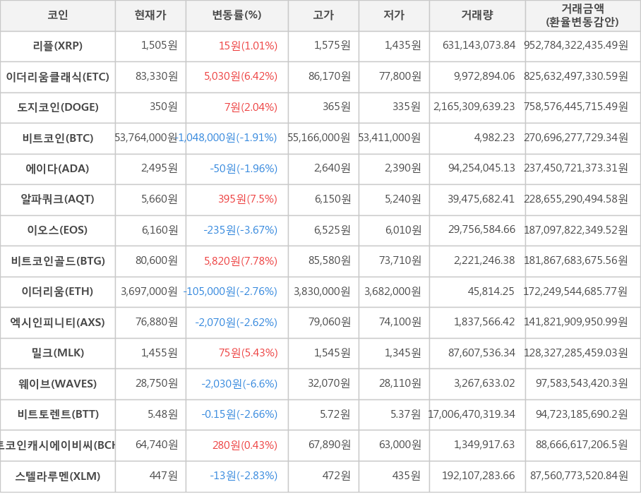 비트코인, 리플, 이더리움클래식, 도지코인, 에이다, 알파쿼크, 이오스, 비트코인골드, 이더리움, 엑시인피니티, 밀크, 웨이브, 비트토렌트, 비트코인캐시에이비씨, 스텔라루멘