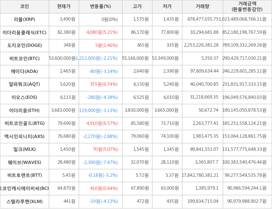 비트코인, 리플, 이더리움클래식, 도지코인, 에이다, 알파쿼크, 이오스, 이더리움, 비트코인골드, 엑시인피니티, 밀크, 웨이브, 비트토렌트, 비트코인캐시에이비씨, 스텔라루멘