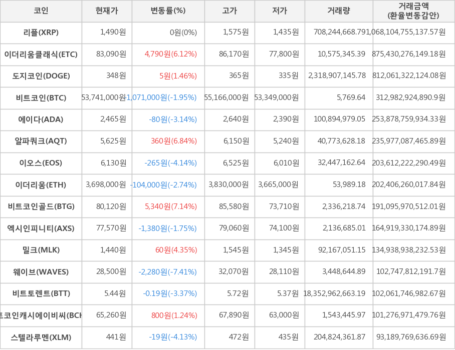 비트코인, 리플, 이더리움클래식, 도지코인, 에이다, 알파쿼크, 이오스, 이더리움, 비트코인골드, 엑시인피니티, 밀크, 웨이브, 비트토렌트, 비트코인캐시에이비씨, 스텔라루멘