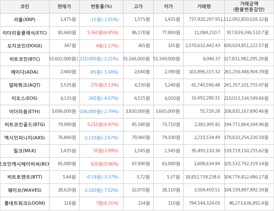 비트코인, 리플, 이더리움클래식, 도지코인, 에이다, 알파쿼크, 이오스, 이더리움, 비트코인골드, 엑시인피니티, 밀크, 비트코인캐시에이비씨, 비트토렌트, 웨이브, 룸네트워크