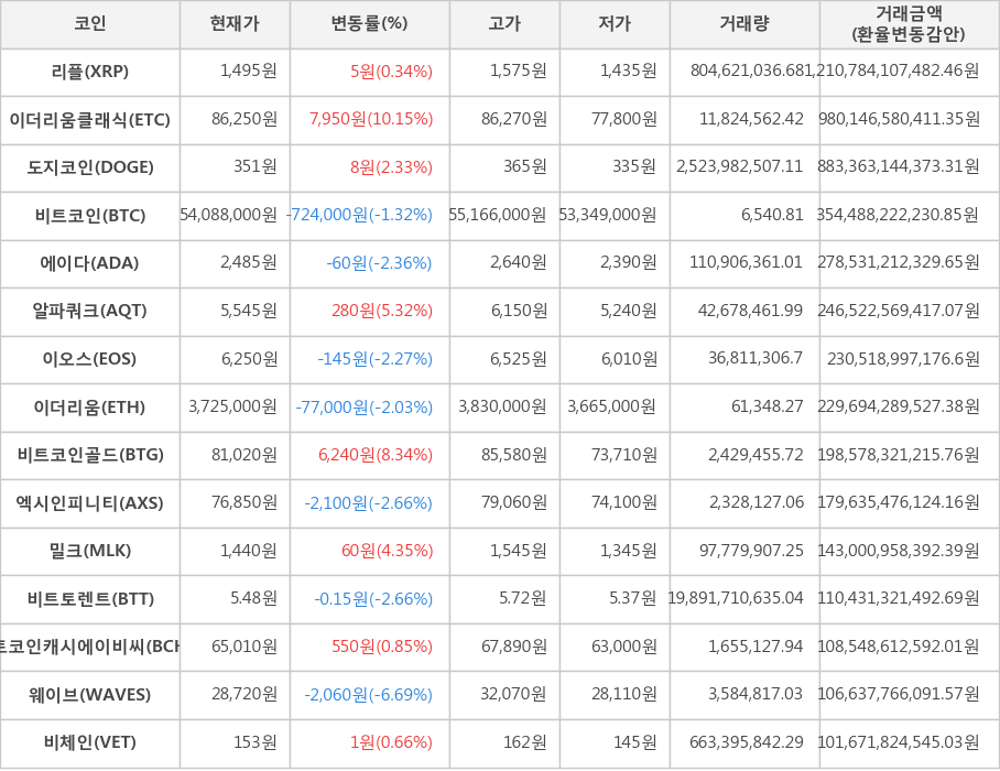 비트코인, 리플, 이더리움클래식, 도지코인, 에이다, 알파쿼크, 이오스, 이더리움, 비트코인골드, 엑시인피니티, 밀크, 비트토렌트, 비트코인캐시에이비씨, 웨이브, 비체인