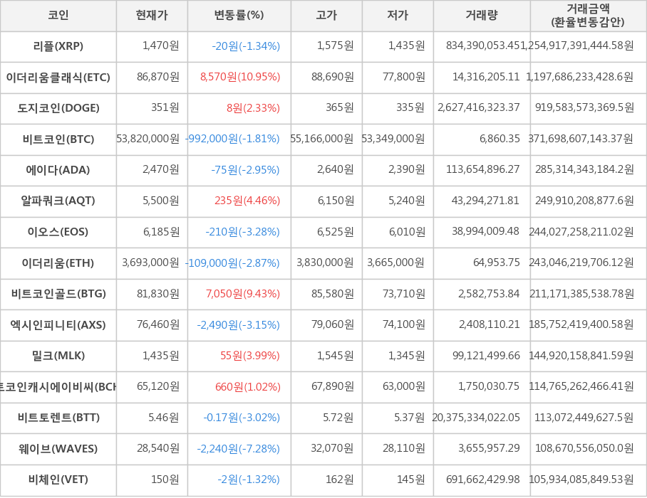 비트코인, 리플, 이더리움클래식, 도지코인, 에이다, 알파쿼크, 이오스, 이더리움, 비트코인골드, 엑시인피니티, 밀크, 비트코인캐시에이비씨, 비트토렌트, 웨이브, 비체인