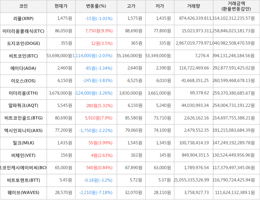 비트코인, 리플, 이더리움클래식, 도지코인, 에이다, 이오스, 이더리움, 알파쿼크, 비트코인골드, 엑시인피니티, 밀크, 비체인, 비트코인캐시에이비씨, 비트토렌트, 웨이브