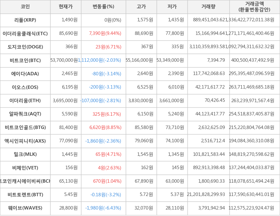 비트코인, 리플, 이더리움클래식, 도지코인, 에이다, 이오스, 이더리움, 알파쿼크, 비트코인골드, 엑시인피니티, 밀크, 비체인, 비트코인캐시에이비씨, 비트토렌트, 웨이브