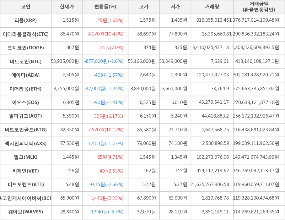 비트코인, 리플, 이더리움클래식, 도지코인, 에이다, 이더리움, 이오스, 알파쿼크, 비트코인골드, 엑시인피니티, 밀크, 비체인, 비트토렌트, 비트코인캐시에이비씨, 웨이브