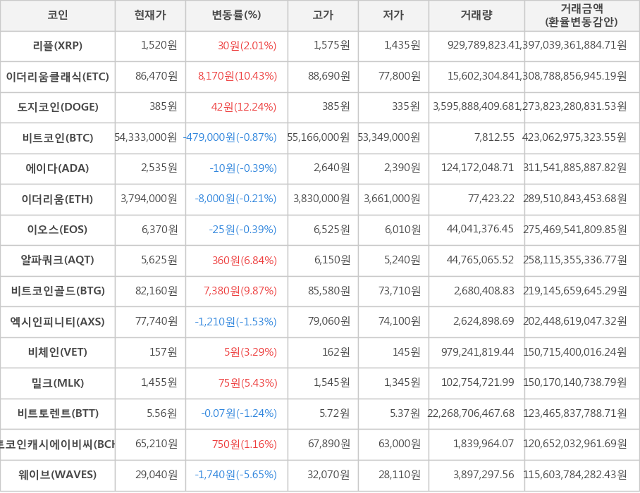 비트코인, 리플, 이더리움클래식, 도지코인, 에이다, 이더리움, 이오스, 알파쿼크, 비트코인골드, 엑시인피니티, 비체인, 밀크, 비트토렌트, 비트코인캐시에이비씨, 웨이브