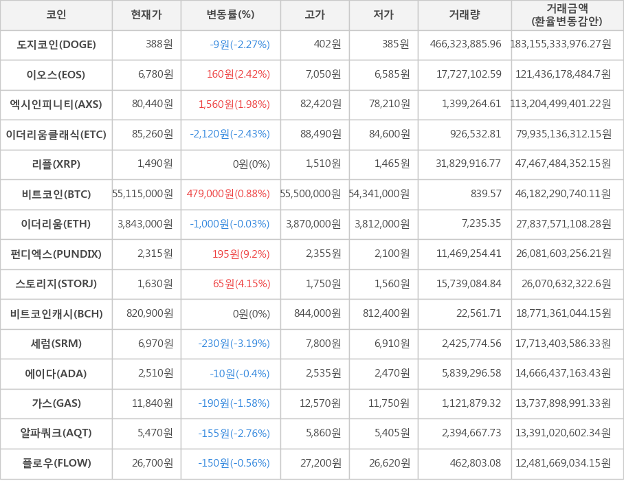 비트코인, 도지코인, 이오스, 엑시인피니티, 이더리움클래식, 리플, 이더리움, 펀디엑스, 스토리지, 비트코인캐시, 세럼, 에이다, 가스, 알파쿼크, 플로우