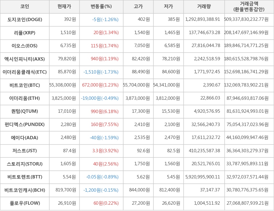 비트코인, 도지코인, 리플, 이오스, 엑시인피니티, 이더리움클래식, 이더리움, 퀀텀, 펀디엑스, 에이다, 저스트, 스토리지, 비트토렌트, 비트코인캐시, 플로우