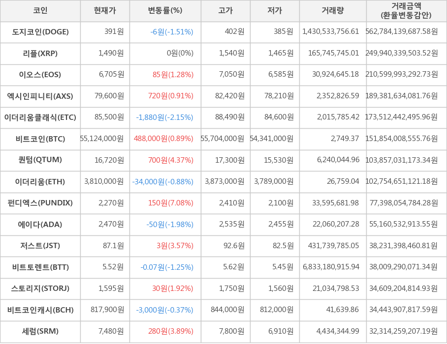 비트코인, 도지코인, 리플, 이오스, 엑시인피니티, 이더리움클래식, 퀀텀, 이더리움, 펀디엑스, 에이다, 저스트, 비트토렌트, 스토리지, 비트코인캐시, 세럼