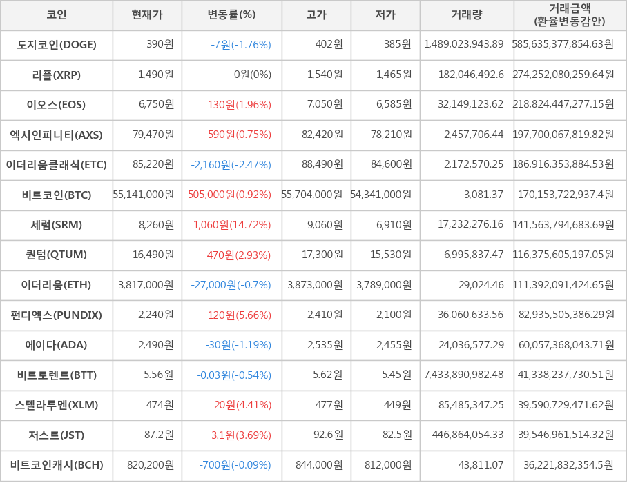 비트코인, 도지코인, 리플, 이오스, 엑시인피니티, 이더리움클래식, 세럼, 퀀텀, 이더리움, 펀디엑스, 에이다, 비트토렌트, 스텔라루멘, 저스트, 비트코인캐시