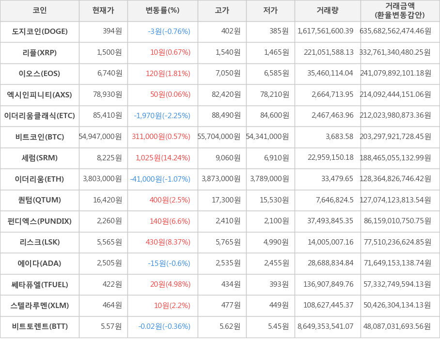 비트코인, 도지코인, 리플, 이오스, 엑시인피니티, 이더리움클래식, 세럼, 이더리움, 퀀텀, 펀디엑스, 리스크, 에이다, 쎄타퓨엘, 스텔라루멘, 비트토렌트