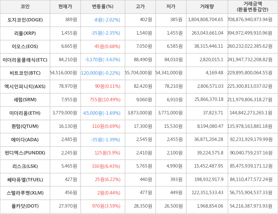 비트코인, 도지코인, 리플, 이오스, 이더리움클래식, 엑시인피니티, 세럼, 이더리움, 퀀텀, 에이다, 펀디엑스, 리스크, 쎄타퓨엘, 스텔라루멘, 폴카닷