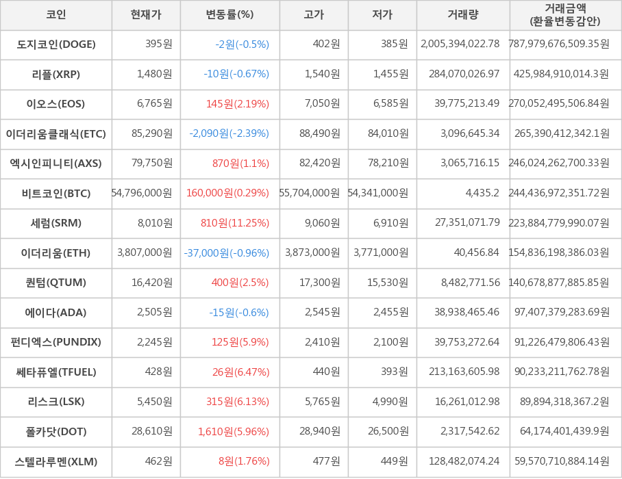 비트코인, 도지코인, 리플, 이오스, 이더리움클래식, 엑시인피니티, 세럼, 이더리움, 퀀텀, 에이다, 펀디엑스, 쎄타퓨엘, 리스크, 폴카닷, 스텔라루멘