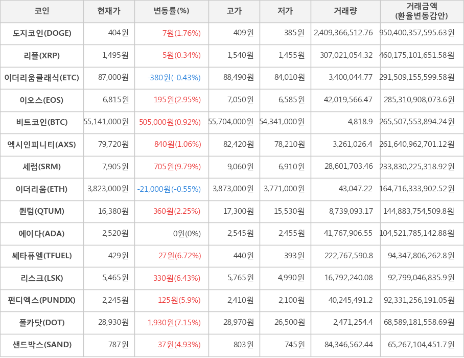 비트코인, 도지코인, 리플, 이더리움클래식, 이오스, 엑시인피니티, 세럼, 이더리움, 퀀텀, 에이다, 쎄타퓨엘, 리스크, 펀디엑스, 폴카닷, 샌드박스