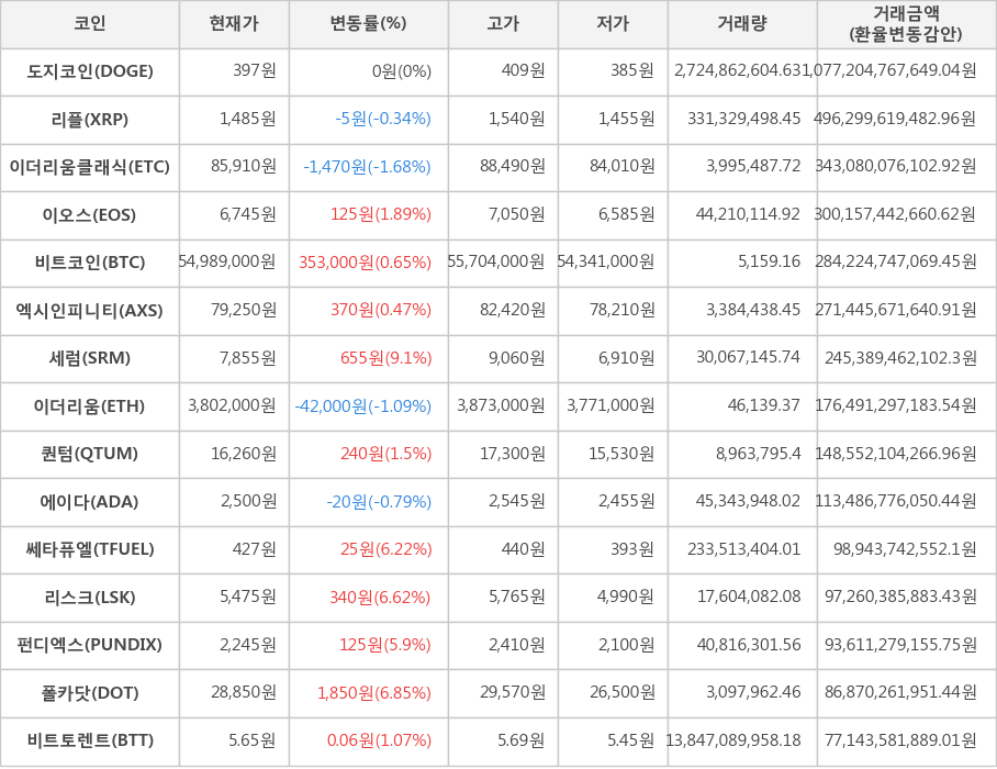 비트코인, 도지코인, 리플, 이더리움클래식, 이오스, 엑시인피니티, 세럼, 이더리움, 퀀텀, 에이다, 쎄타퓨엘, 리스크, 펀디엑스, 폴카닷, 비트토렌트