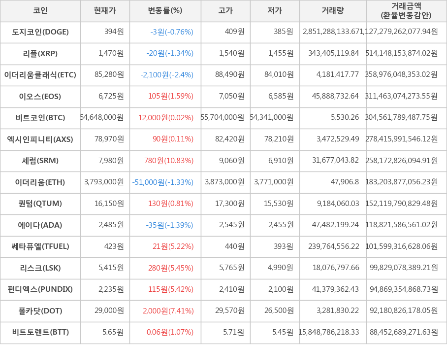 비트코인, 도지코인, 리플, 이더리움클래식, 이오스, 엑시인피니티, 세럼, 이더리움, 퀀텀, 에이다, 쎄타퓨엘, 리스크, 펀디엑스, 폴카닷, 비트토렌트