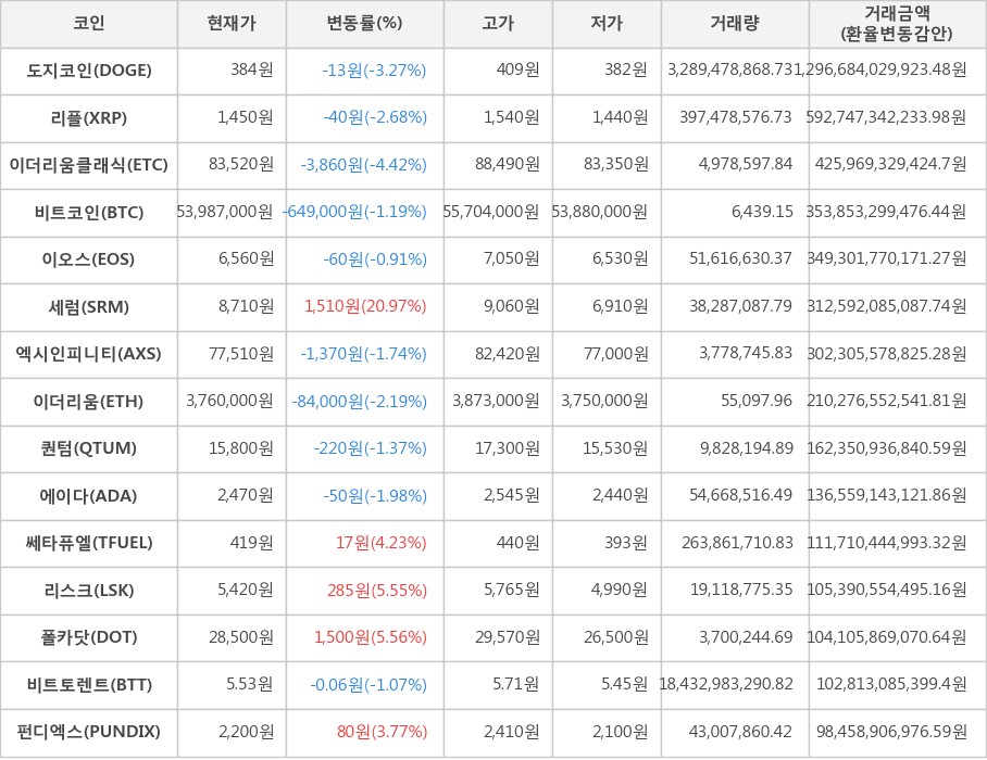 비트코인, 도지코인, 리플, 이더리움클래식, 이오스, 세럼, 엑시인피니티, 이더리움, 퀀텀, 에이다, 쎄타퓨엘, 리스크, 폴카닷, 비트토렌트, 펀디엑스